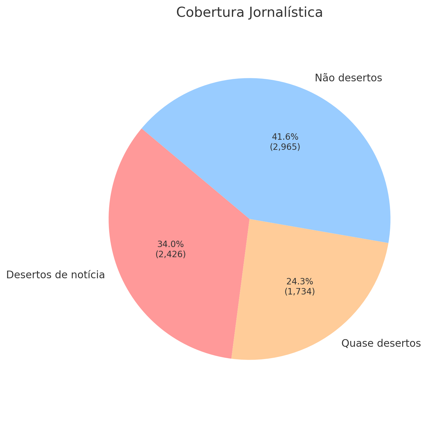 Mapa do Brasil mostrando a distribuição de desertos de notícias.